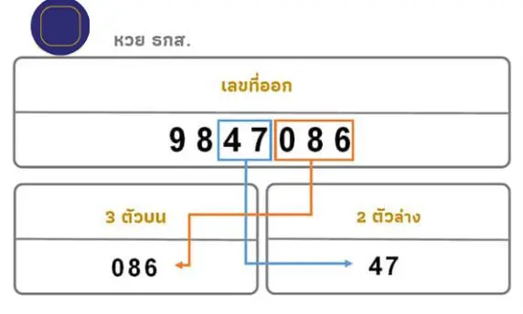 วิธีตรวจผลรางวัลหวยธกส